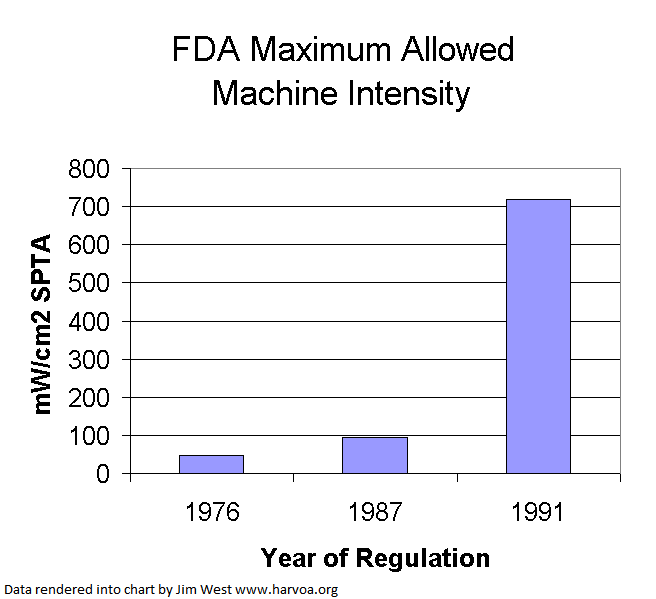 FDA max allowed machine intensities
